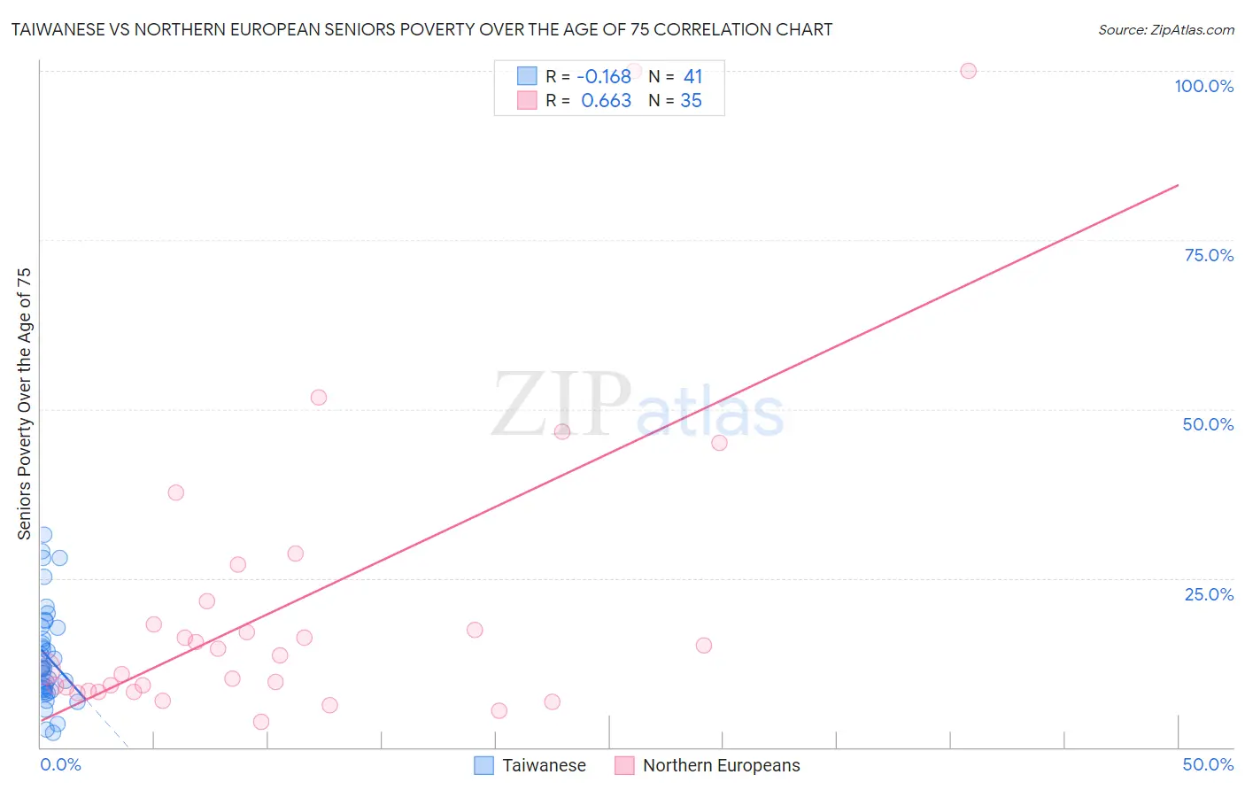 Taiwanese vs Northern European Seniors Poverty Over the Age of 75