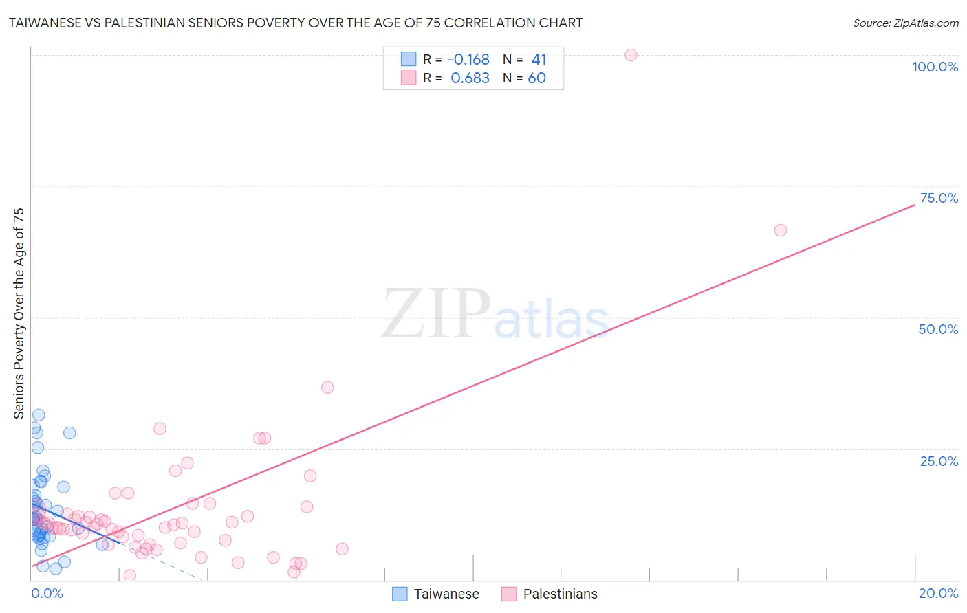Taiwanese vs Palestinian Seniors Poverty Over the Age of 75
