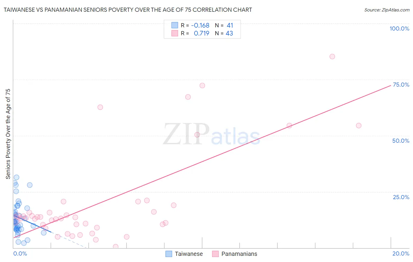 Taiwanese vs Panamanian Seniors Poverty Over the Age of 75