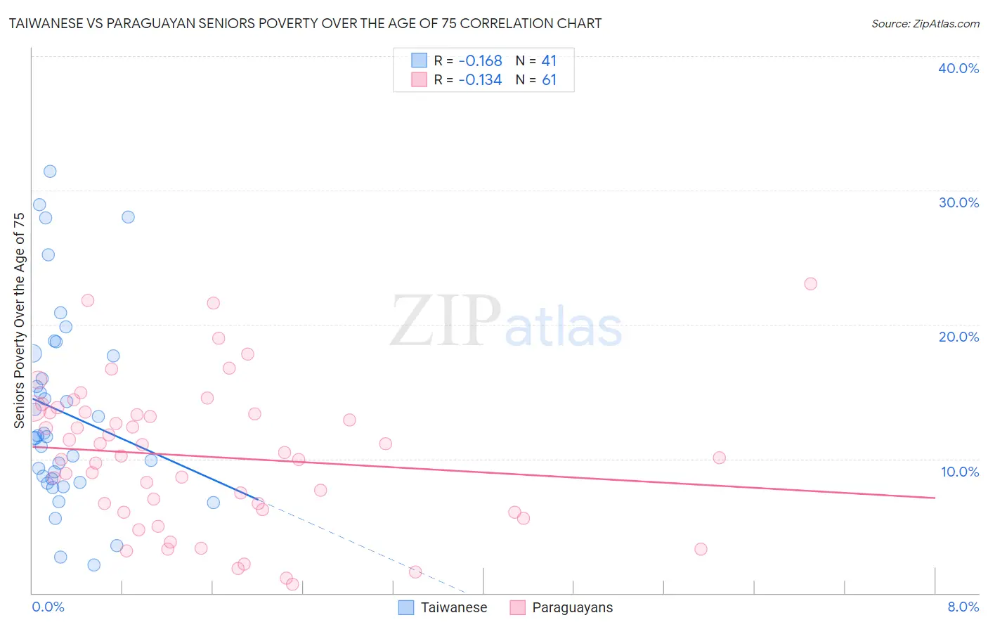 Taiwanese vs Paraguayan Seniors Poverty Over the Age of 75