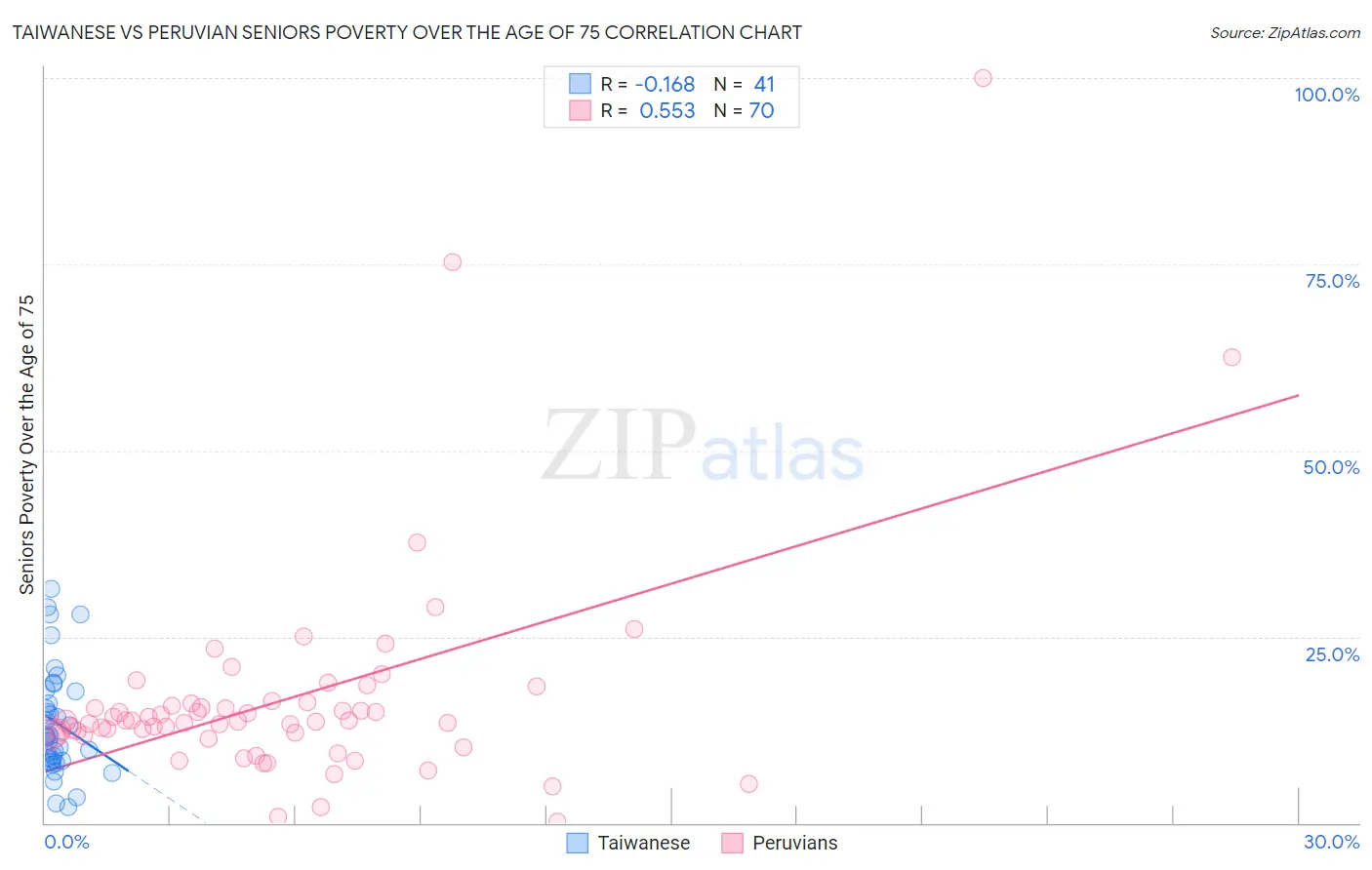 Taiwanese vs Peruvian Seniors Poverty Over the Age of 75