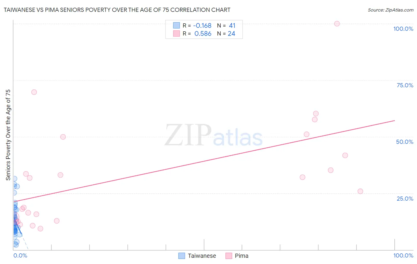 Taiwanese vs Pima Seniors Poverty Over the Age of 75