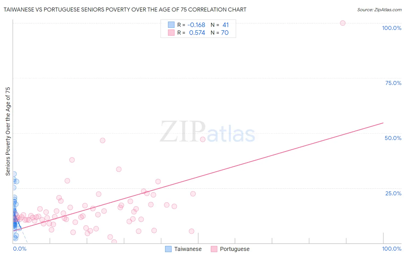 Taiwanese vs Portuguese Seniors Poverty Over the Age of 75
