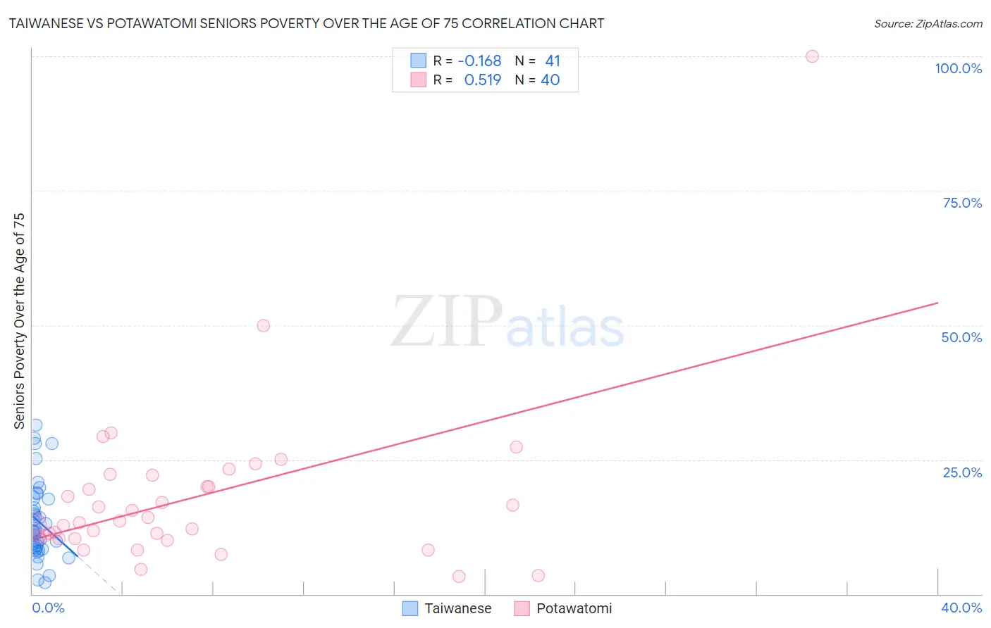 Taiwanese vs Potawatomi Seniors Poverty Over the Age of 75