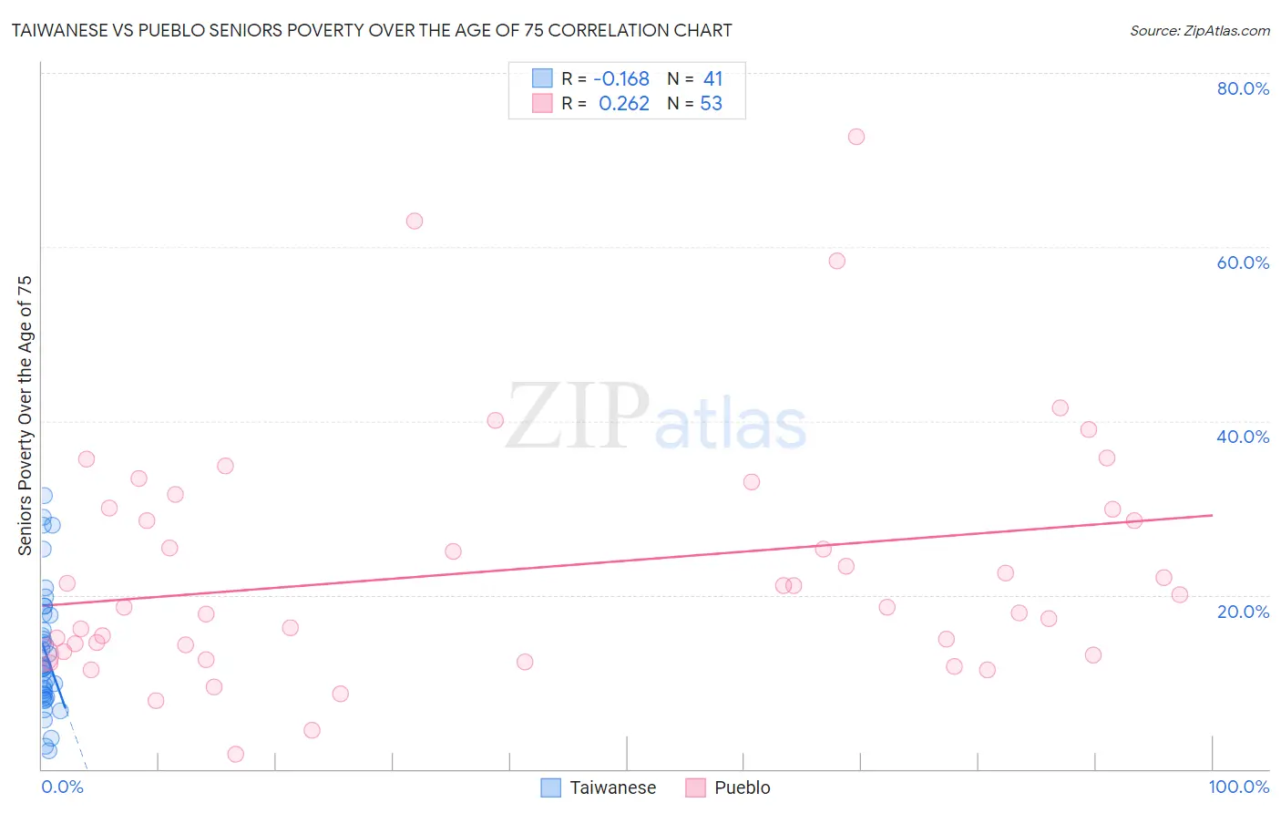 Taiwanese vs Pueblo Seniors Poverty Over the Age of 75