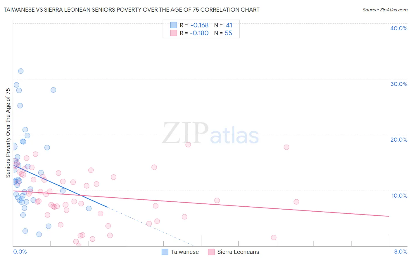 Taiwanese vs Sierra Leonean Seniors Poverty Over the Age of 75
