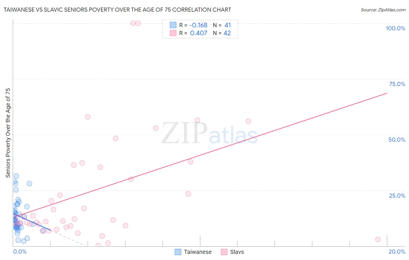 Taiwanese vs Slavic Seniors Poverty Over the Age of 75