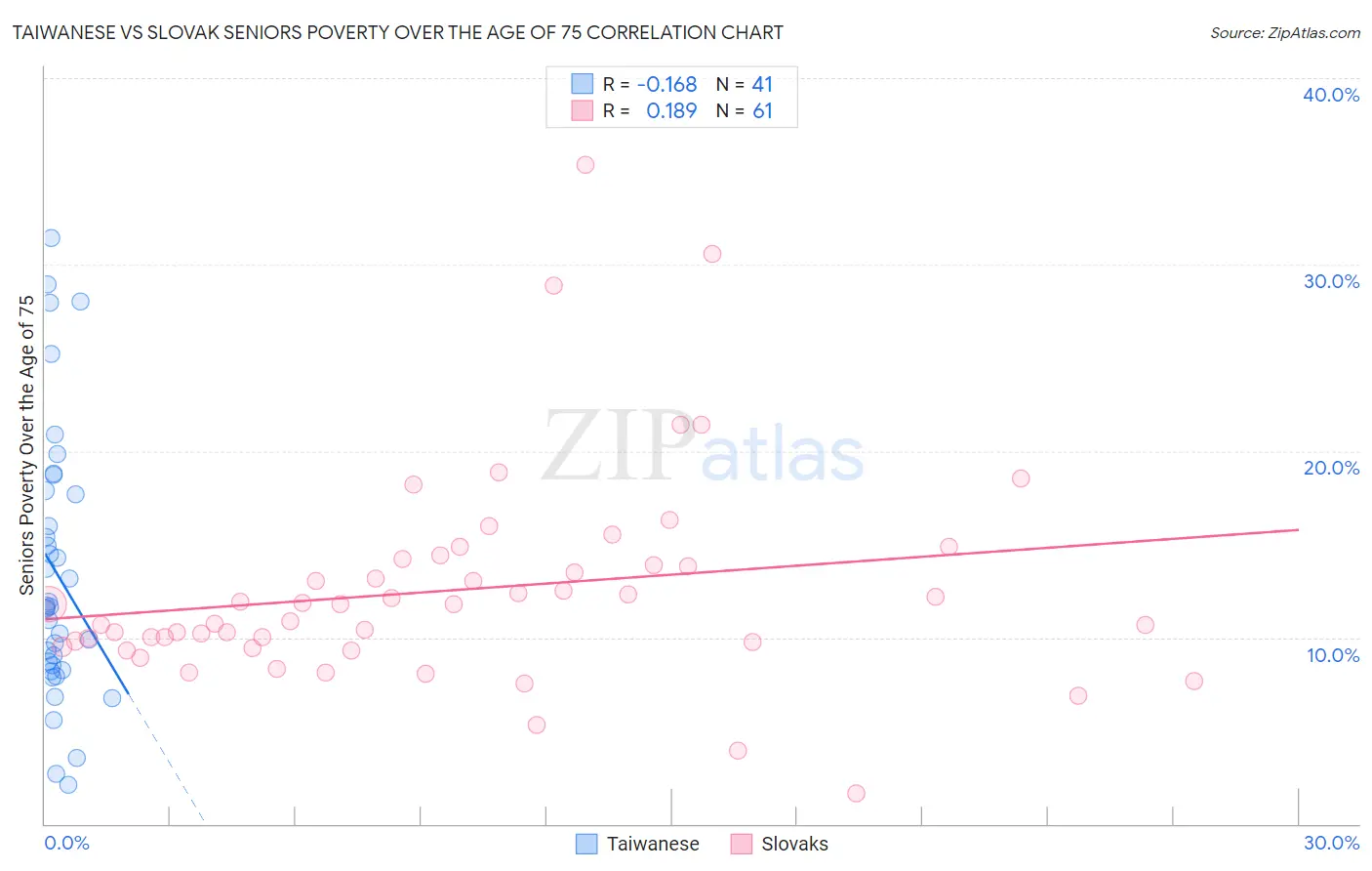 Taiwanese vs Slovak Seniors Poverty Over the Age of 75