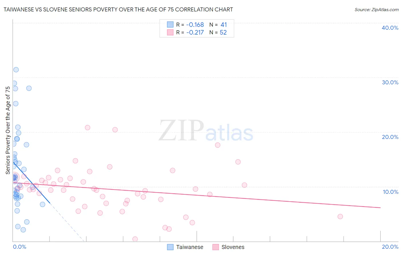 Taiwanese vs Slovene Seniors Poverty Over the Age of 75