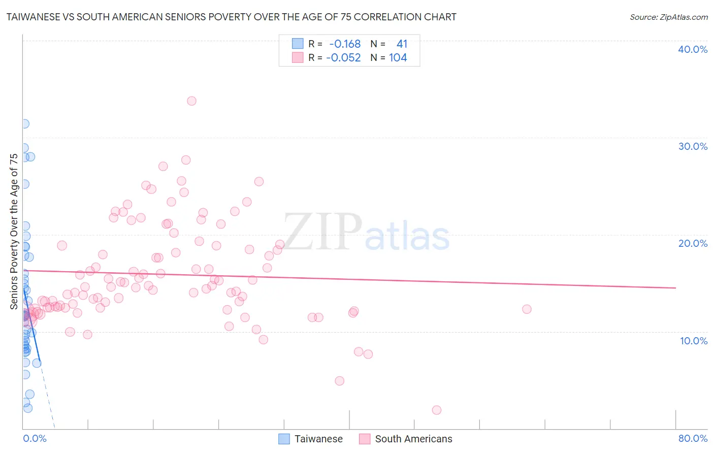 Taiwanese vs South American Seniors Poverty Over the Age of 75