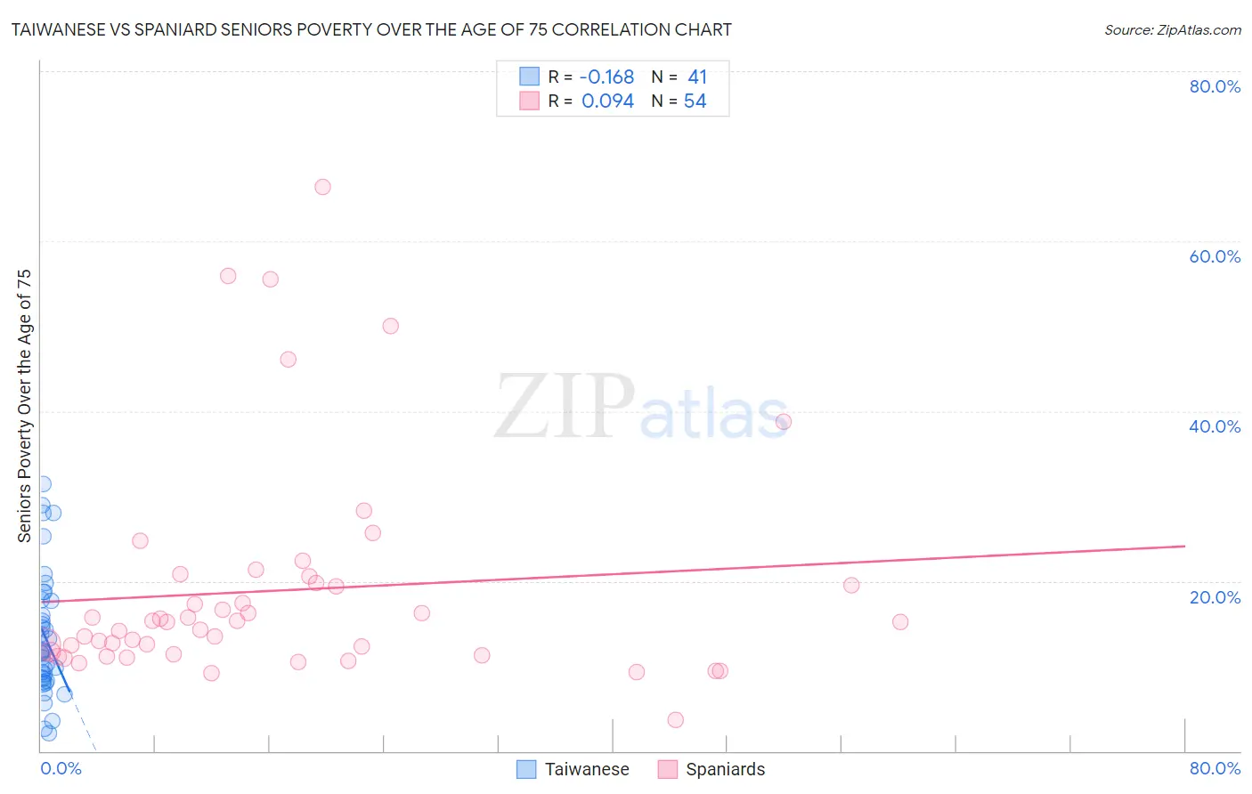 Taiwanese vs Spaniard Seniors Poverty Over the Age of 75