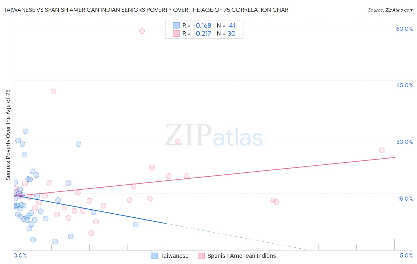 Taiwanese vs Spanish American Indian Seniors Poverty Over the Age of 75