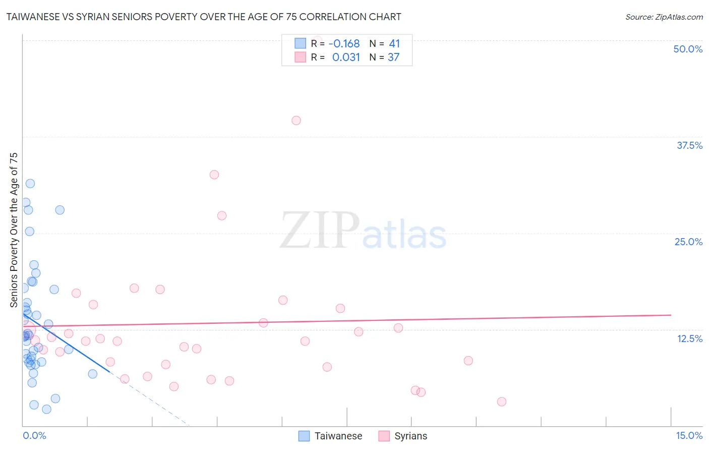 Taiwanese vs Syrian Seniors Poverty Over the Age of 75