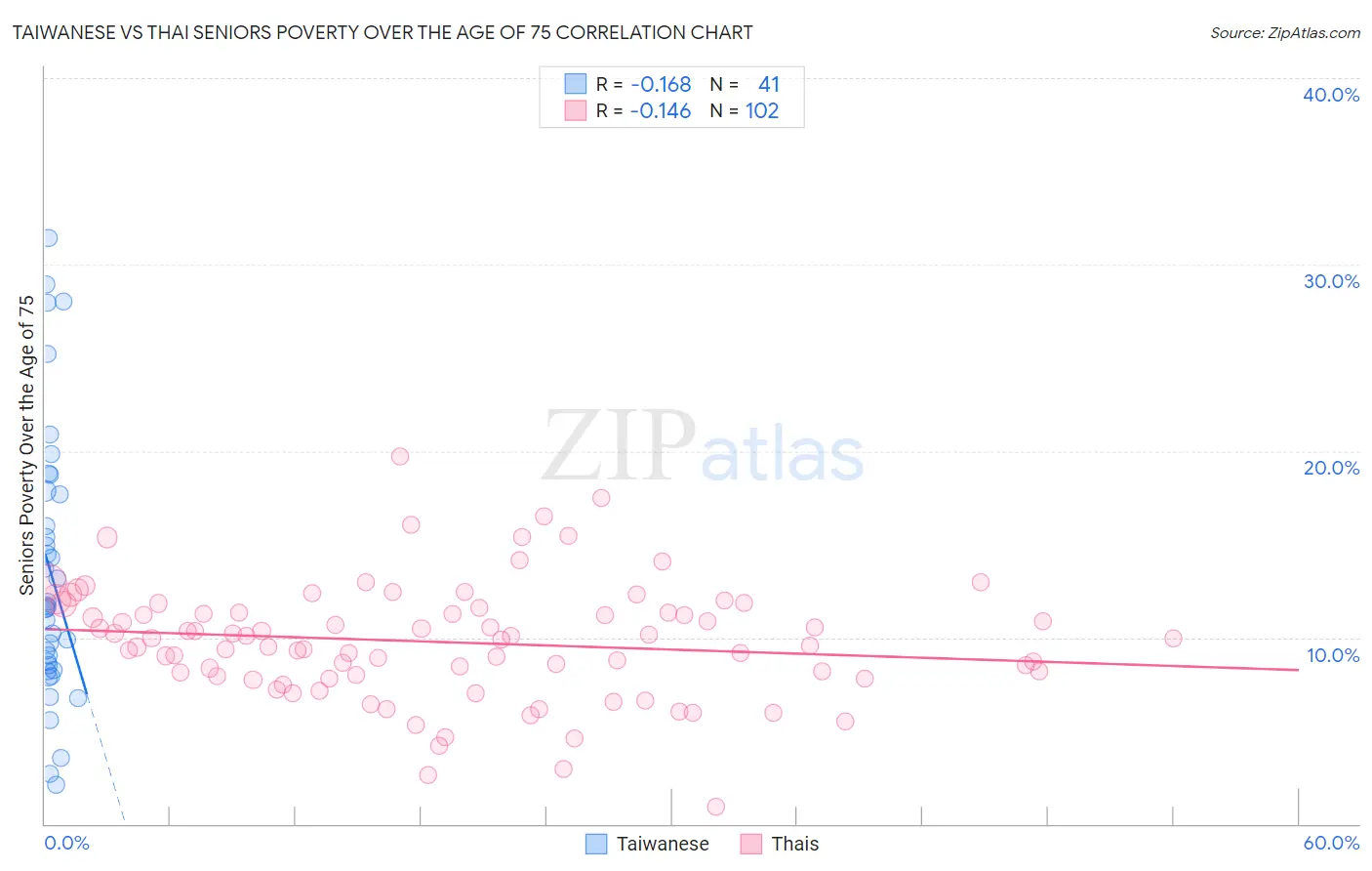 Taiwanese vs Thai Seniors Poverty Over the Age of 75
