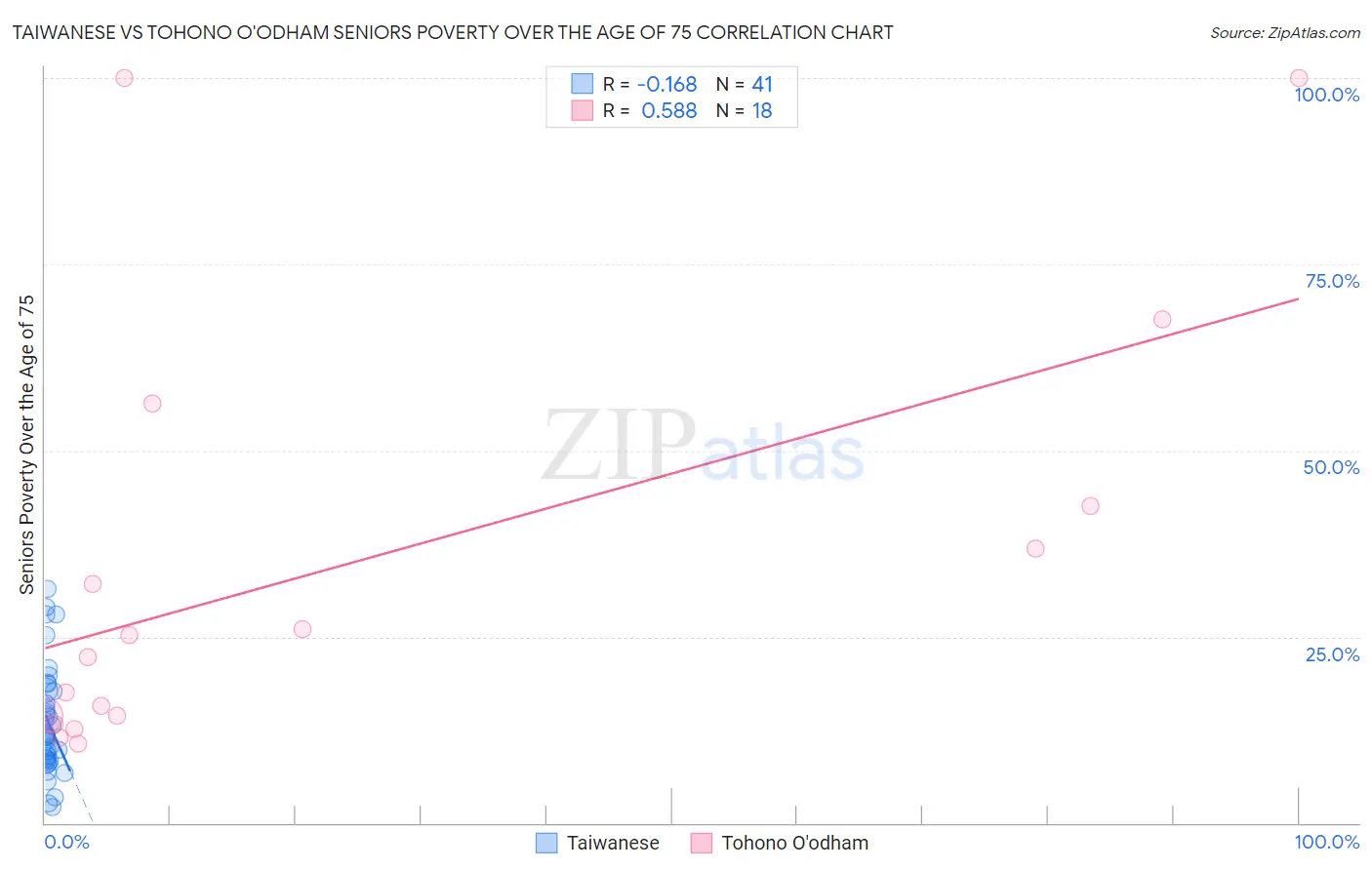 Taiwanese vs Tohono O'odham Seniors Poverty Over the Age of 75