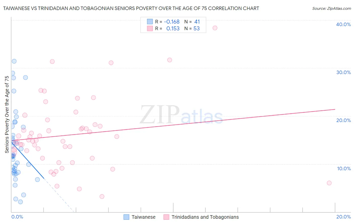Taiwanese vs Trinidadian and Tobagonian Seniors Poverty Over the Age of 75