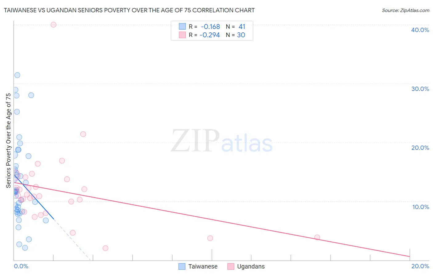 Taiwanese vs Ugandan Seniors Poverty Over the Age of 75