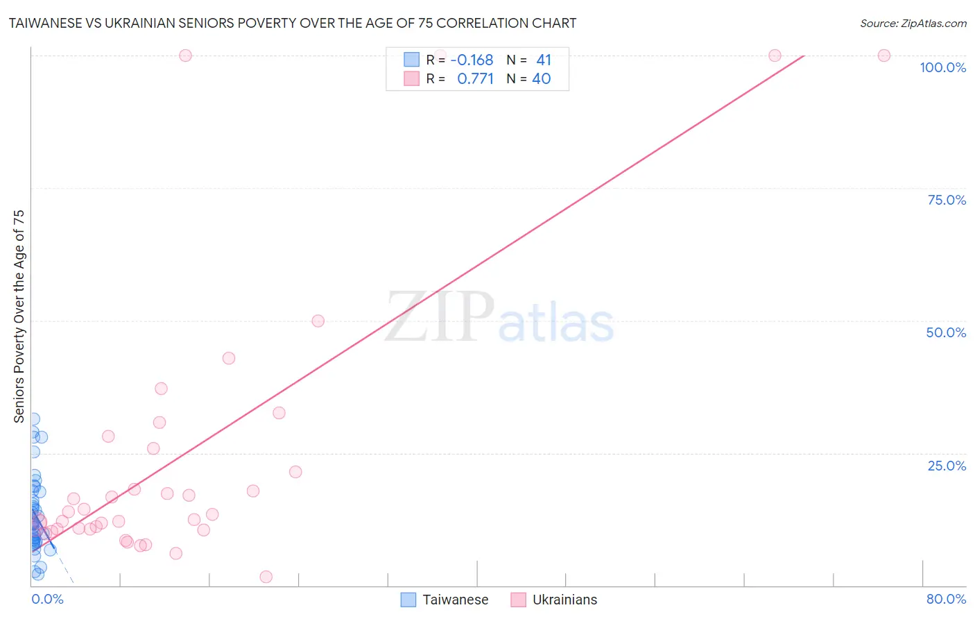 Taiwanese vs Ukrainian Seniors Poverty Over the Age of 75
