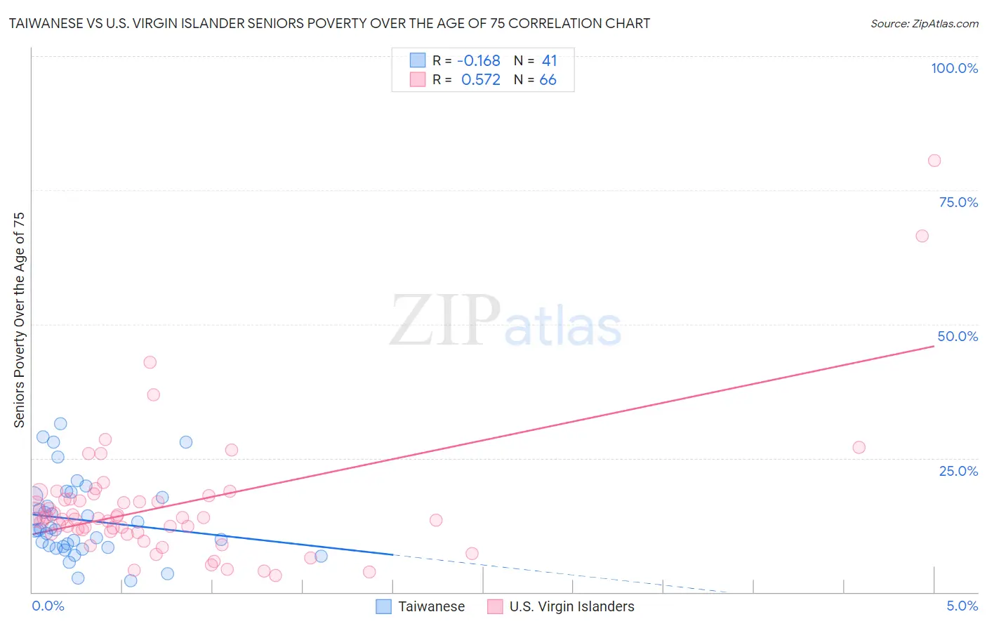 Taiwanese vs U.S. Virgin Islander Seniors Poverty Over the Age of 75