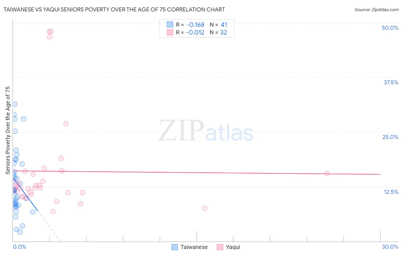 Taiwanese vs Yaqui Seniors Poverty Over the Age of 75