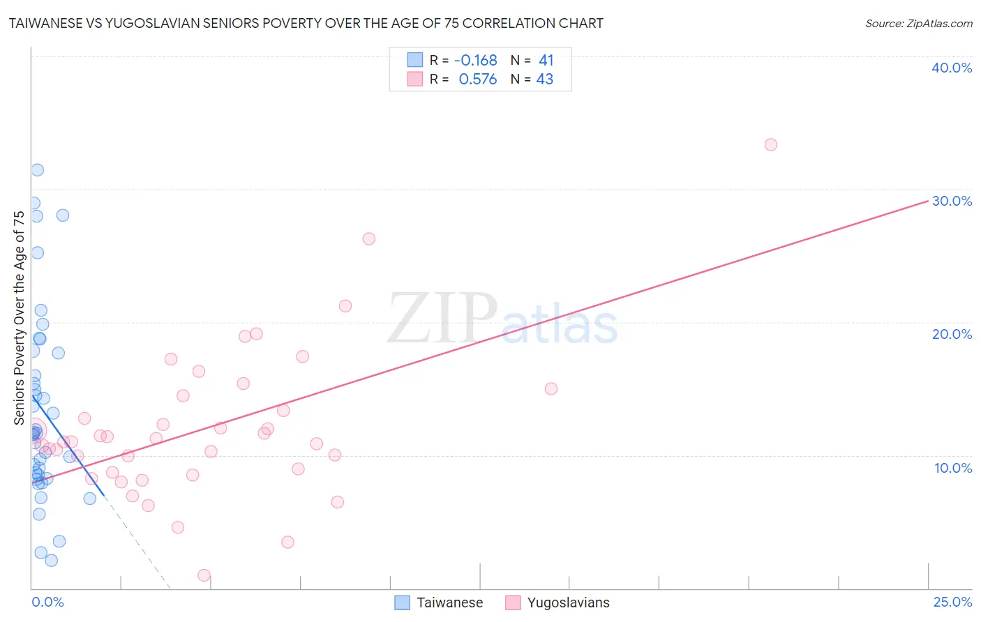 Taiwanese vs Yugoslavian Seniors Poverty Over the Age of 75