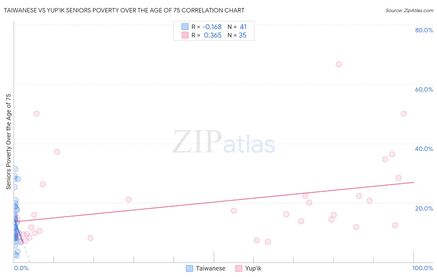 Taiwanese vs Yup'ik Seniors Poverty Over the Age of 75