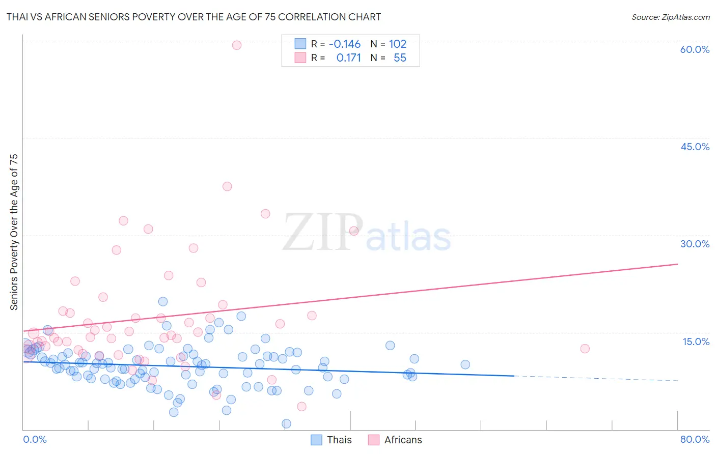 Thai vs African Seniors Poverty Over the Age of 75