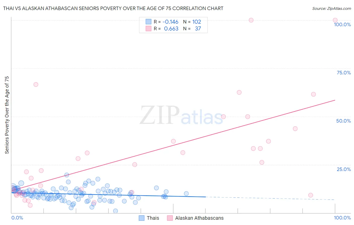 Thai vs Alaskan Athabascan Seniors Poverty Over the Age of 75