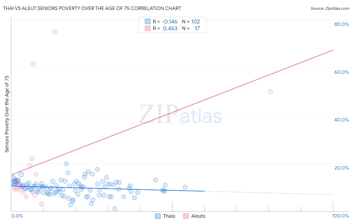 Thai vs Aleut Seniors Poverty Over the Age of 75