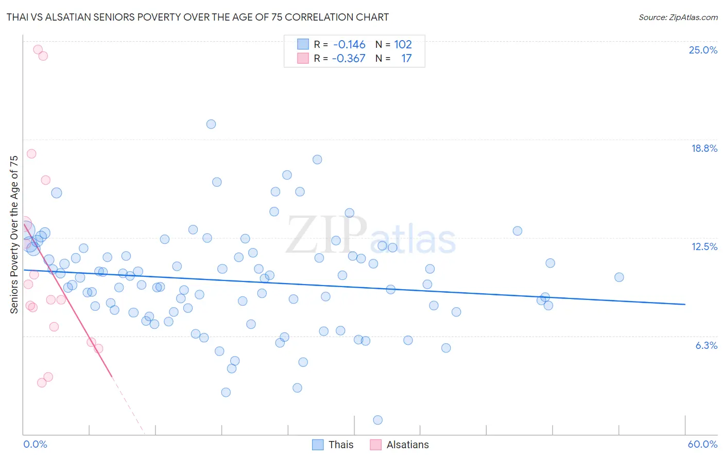 Thai vs Alsatian Seniors Poverty Over the Age of 75