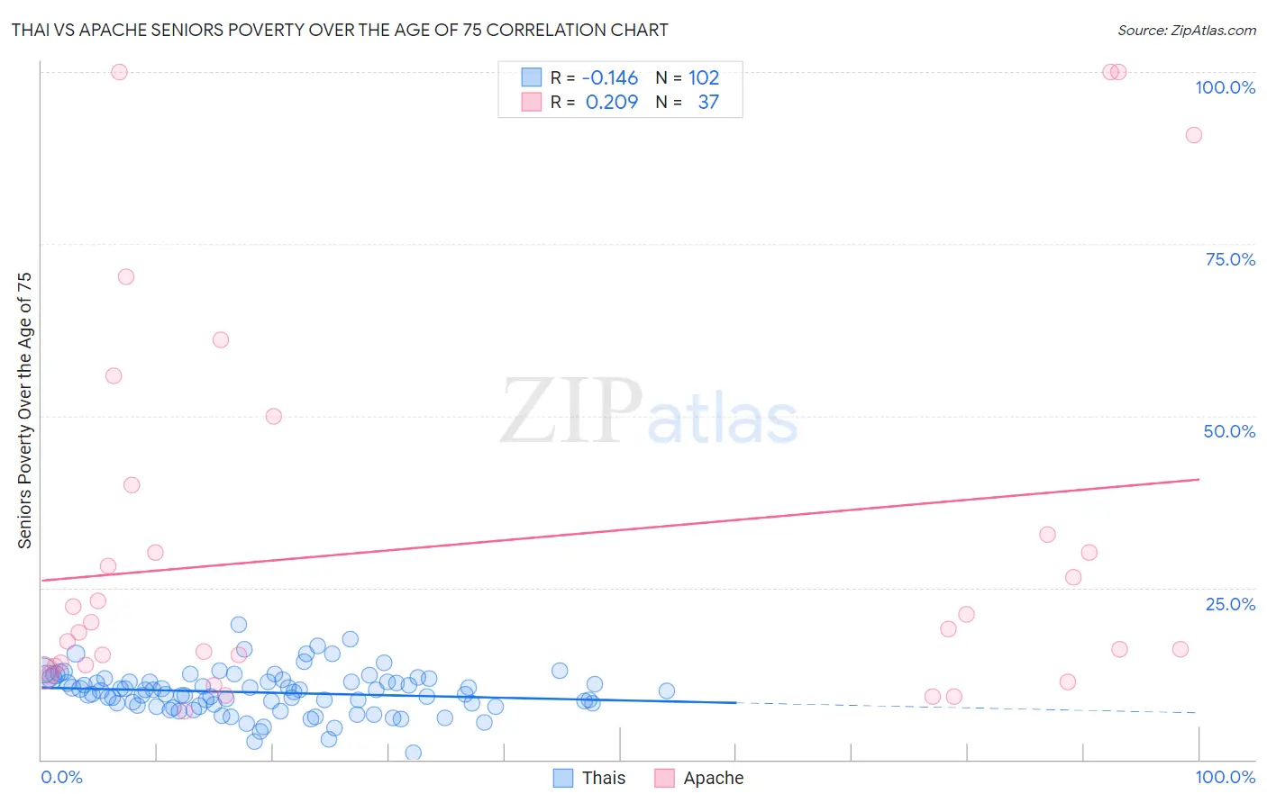 Thai vs Apache Seniors Poverty Over the Age of 75