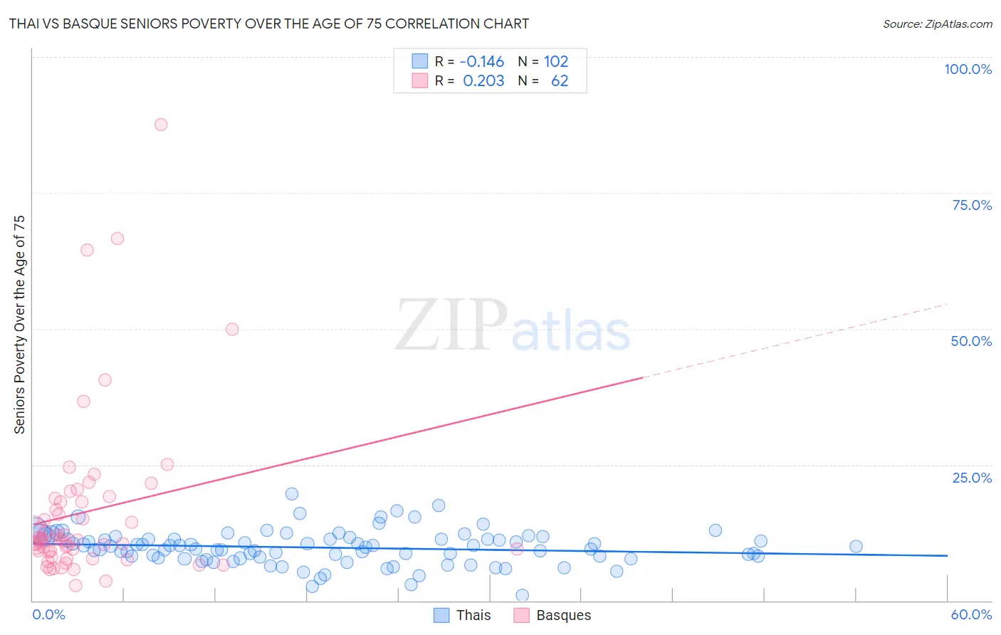 Thai vs Basque Seniors Poverty Over the Age of 75