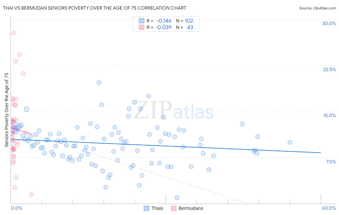 Thai vs Bermudan Seniors Poverty Over the Age of 75