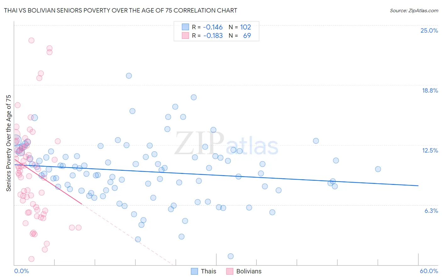 Thai vs Bolivian Seniors Poverty Over the Age of 75