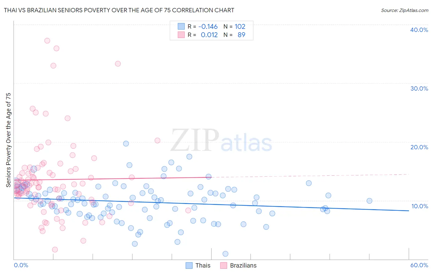 Thai vs Brazilian Seniors Poverty Over the Age of 75