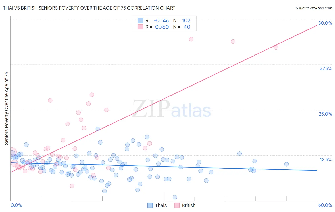 Thai vs British Seniors Poverty Over the Age of 75