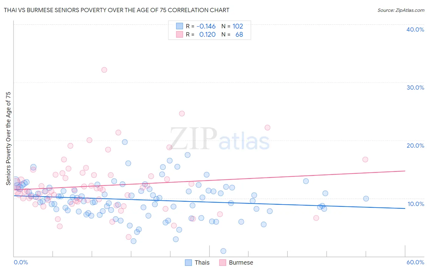 Thai vs Burmese Seniors Poverty Over the Age of 75