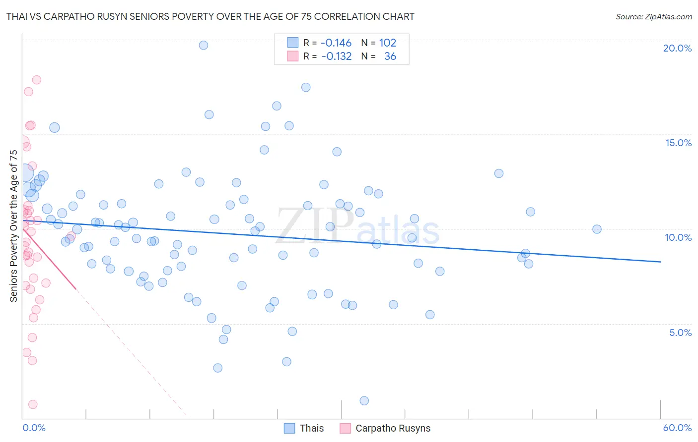 Thai vs Carpatho Rusyn Seniors Poverty Over the Age of 75