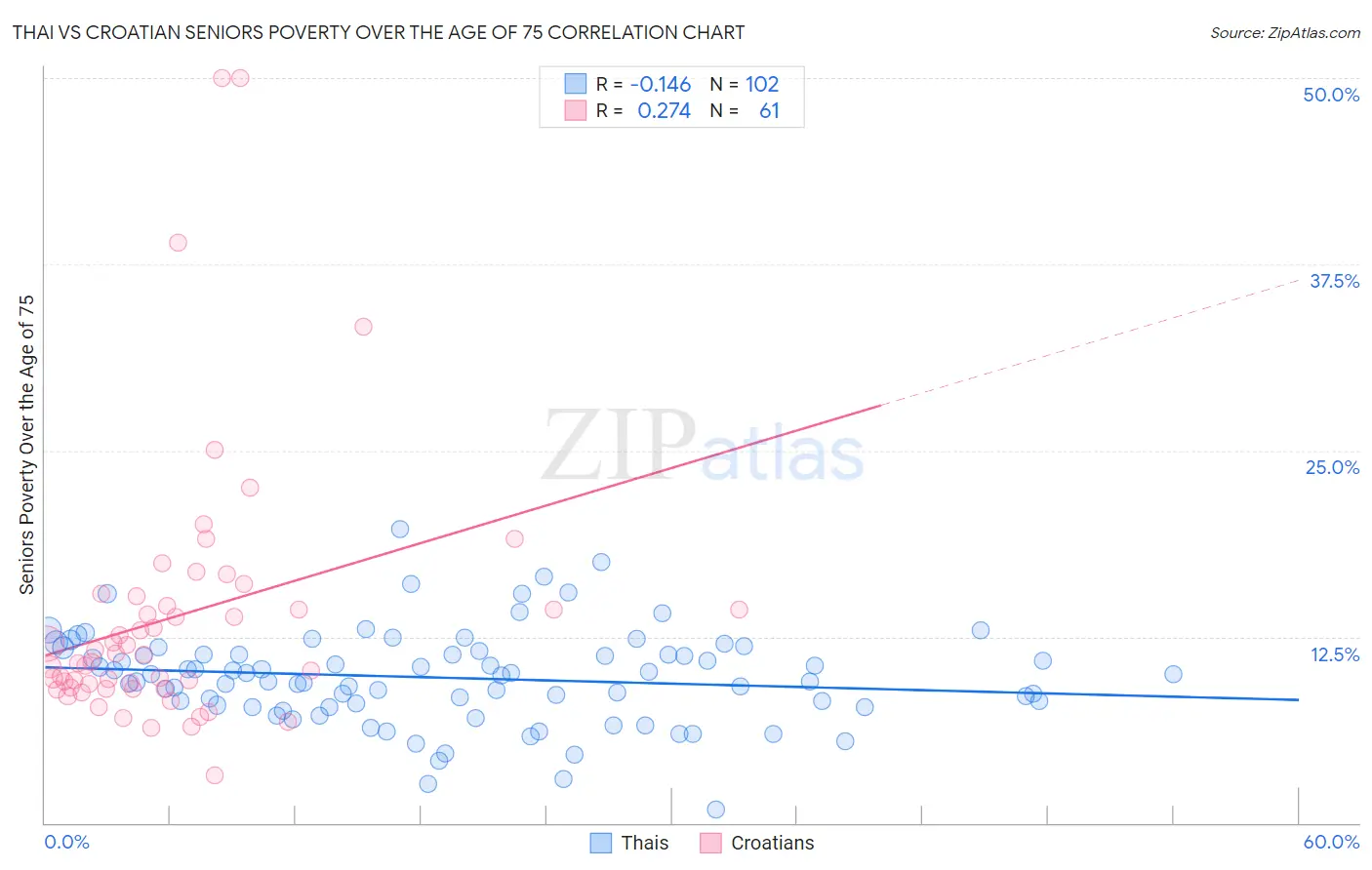 Thai vs Croatian Seniors Poverty Over the Age of 75