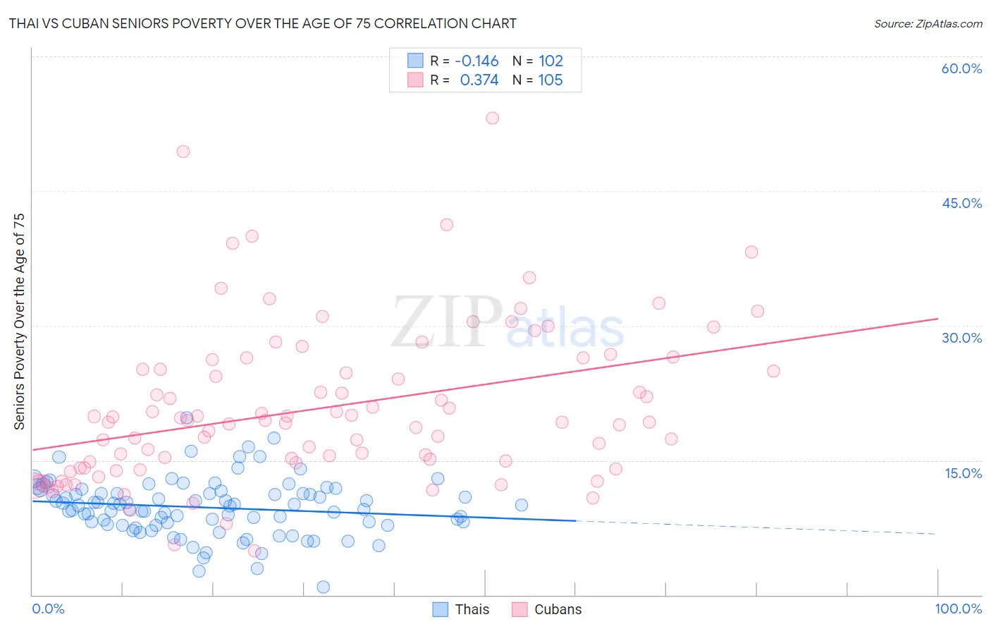 Thai vs Cuban Seniors Poverty Over the Age of 75