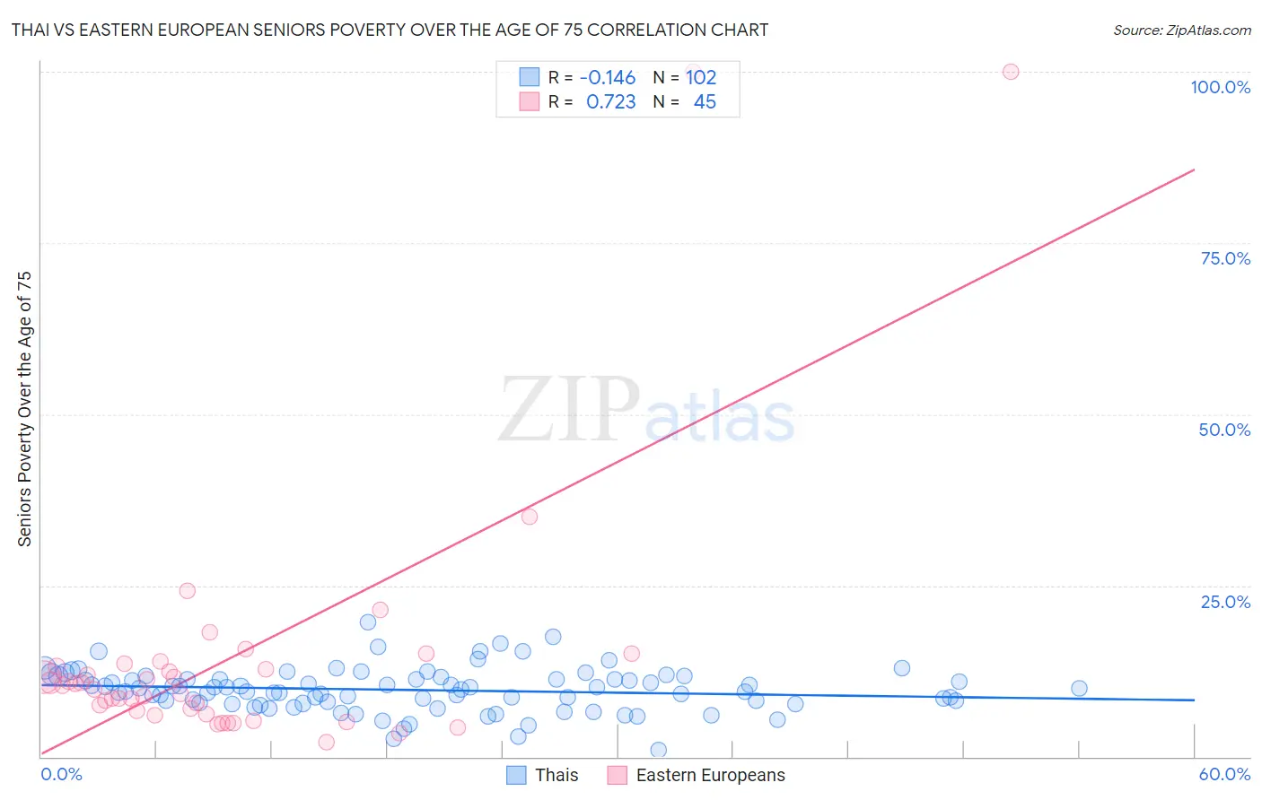 Thai vs Eastern European Seniors Poverty Over the Age of 75