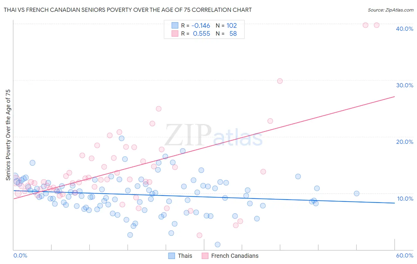 Thai vs French Canadian Seniors Poverty Over the Age of 75