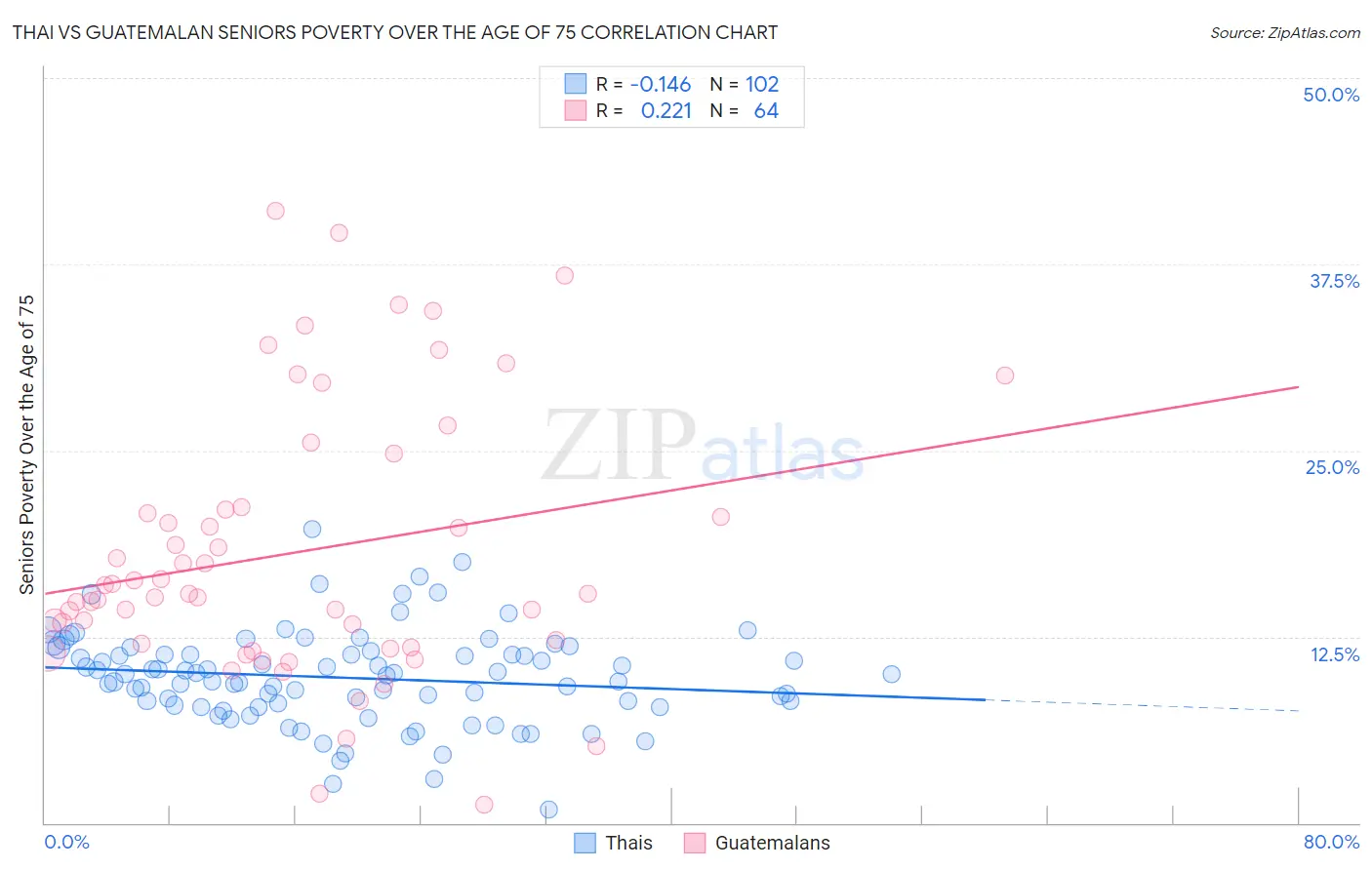 Thai vs Guatemalan Seniors Poverty Over the Age of 75