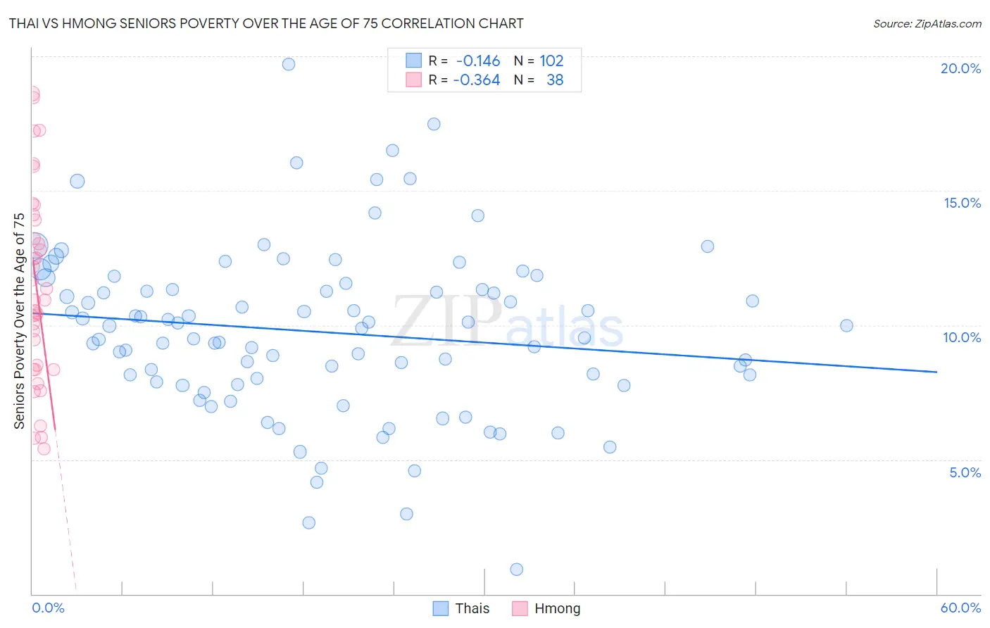Thai vs Hmong Seniors Poverty Over the Age of 75