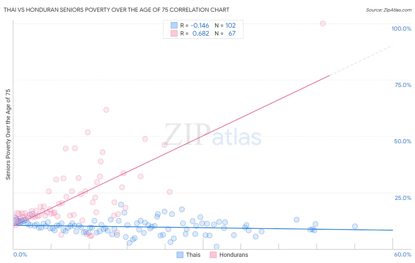 Thai vs Honduran Seniors Poverty Over the Age of 75