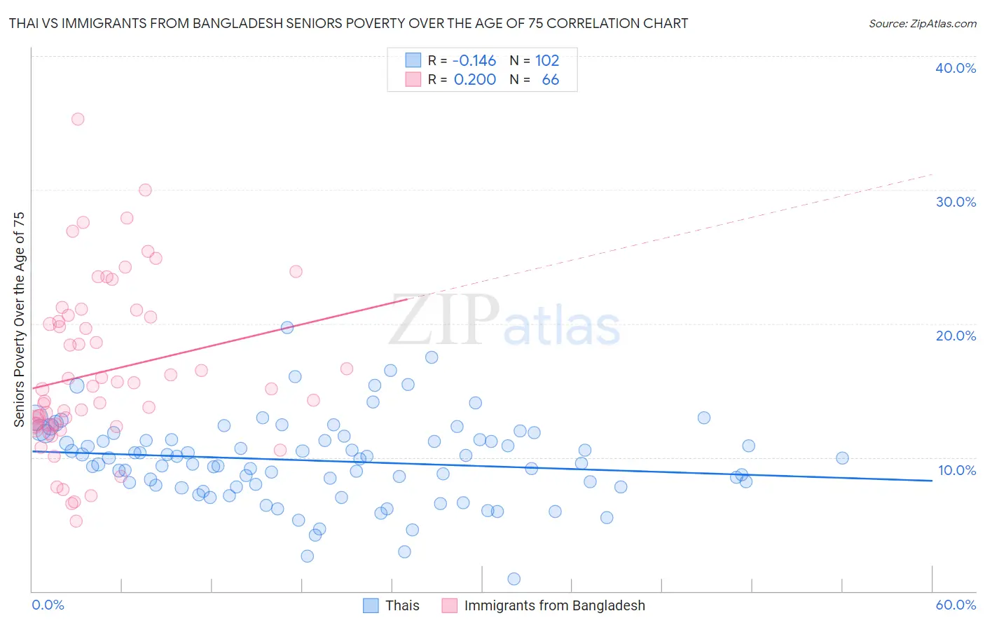 Thai vs Immigrants from Bangladesh Seniors Poverty Over the Age of 75