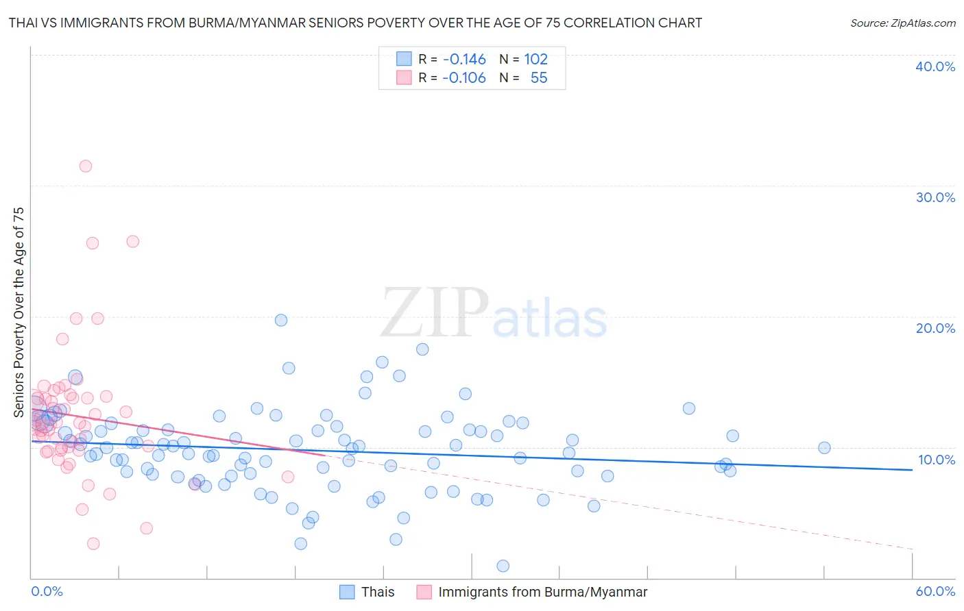 Thai vs Immigrants from Burma/Myanmar Seniors Poverty Over the Age of 75