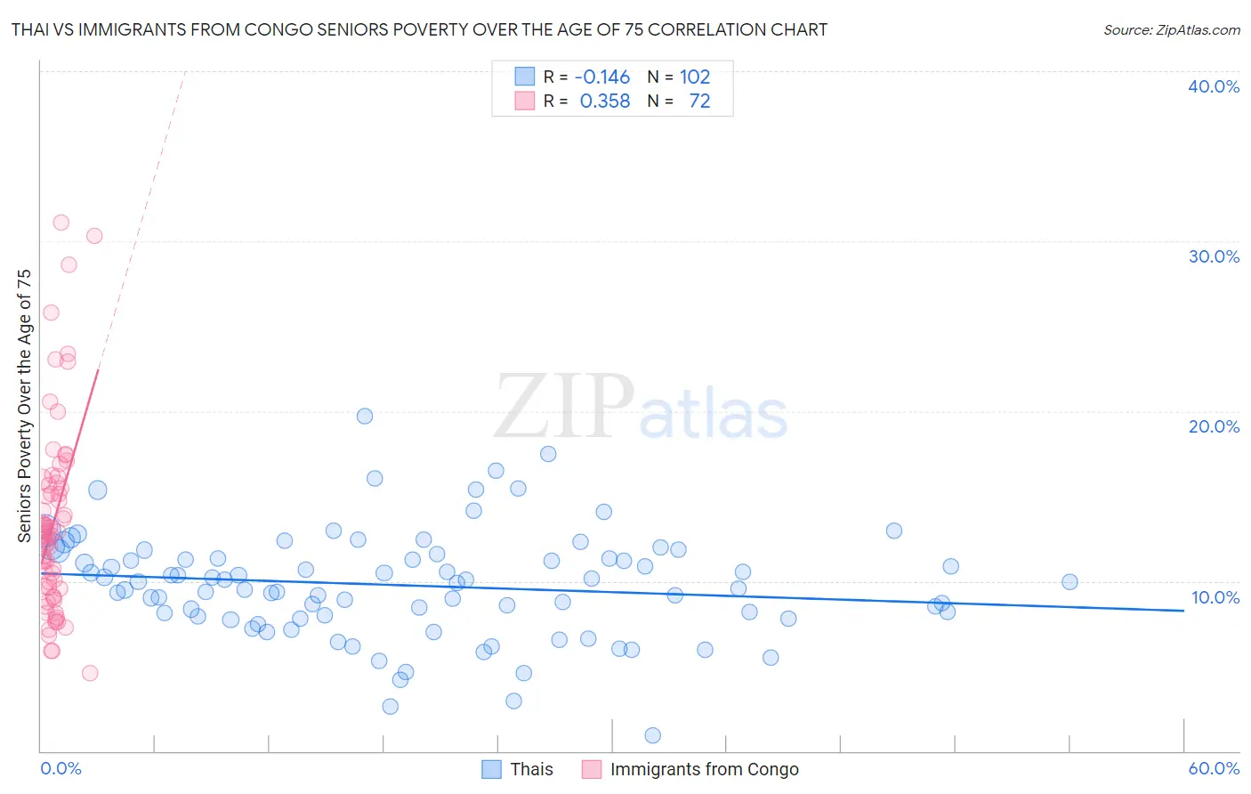 Thai vs Immigrants from Congo Seniors Poverty Over the Age of 75