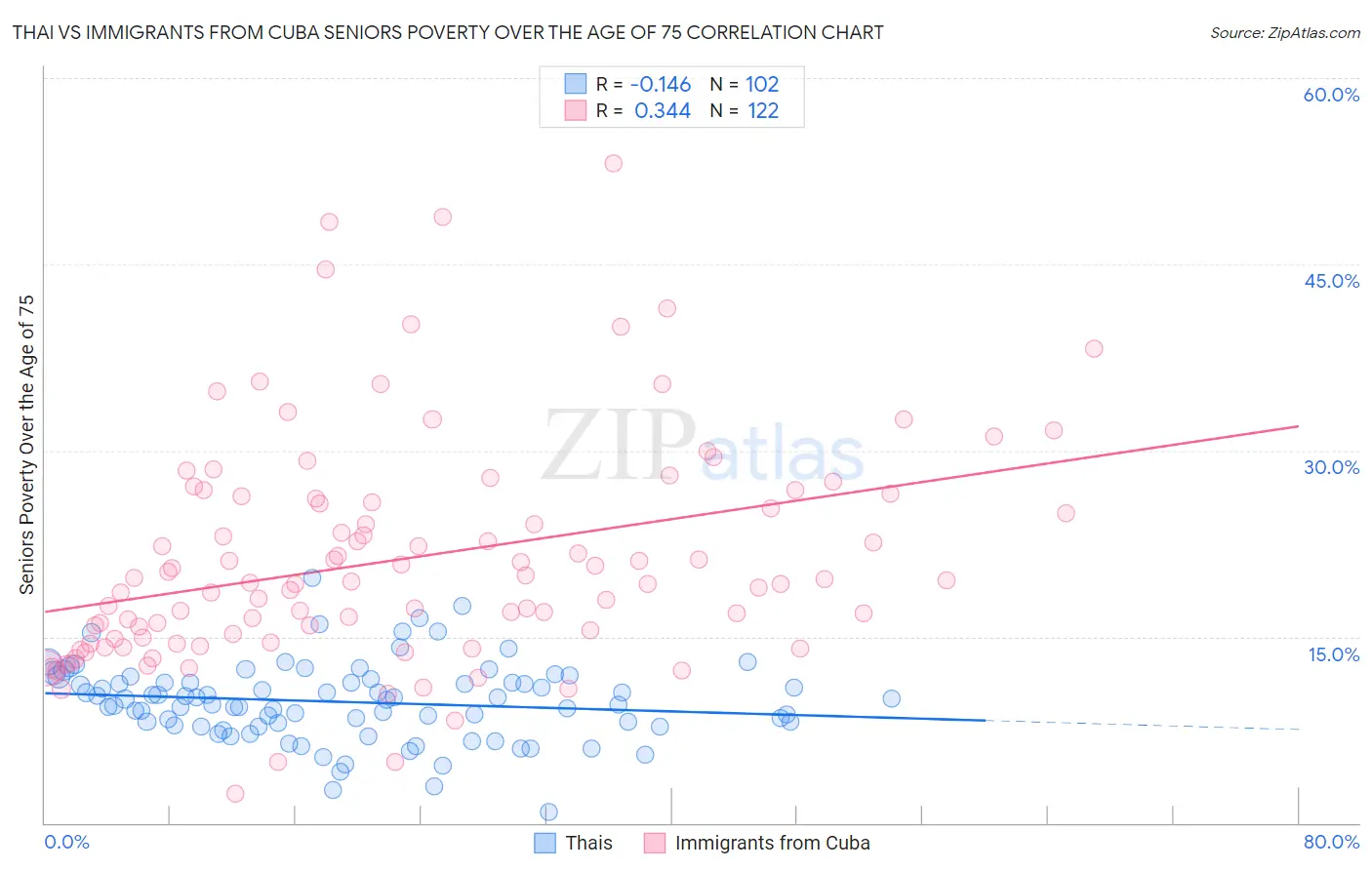 Thai vs Immigrants from Cuba Seniors Poverty Over the Age of 75