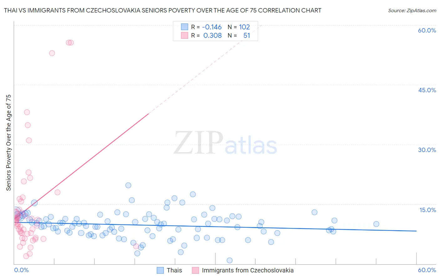 Thai vs Immigrants from Czechoslovakia Seniors Poverty Over the Age of 75